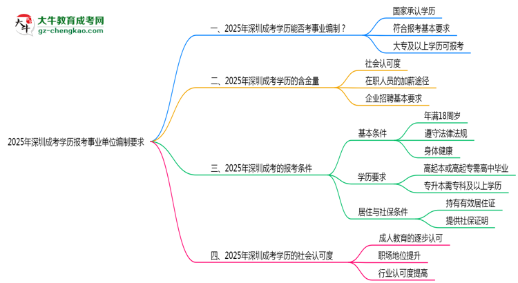 2025年深圳成考學歷報考事業(yè)單位編制要求思維導圖