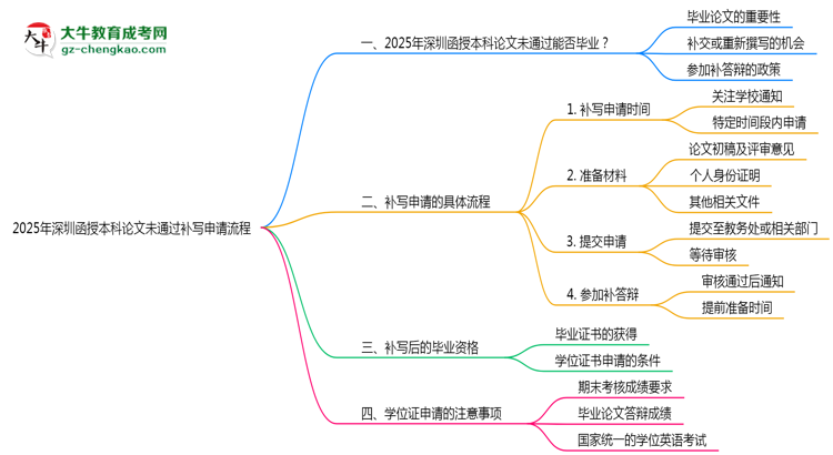 2025年深圳函授本科論文未通過補寫申請流程思維導(dǎo)圖