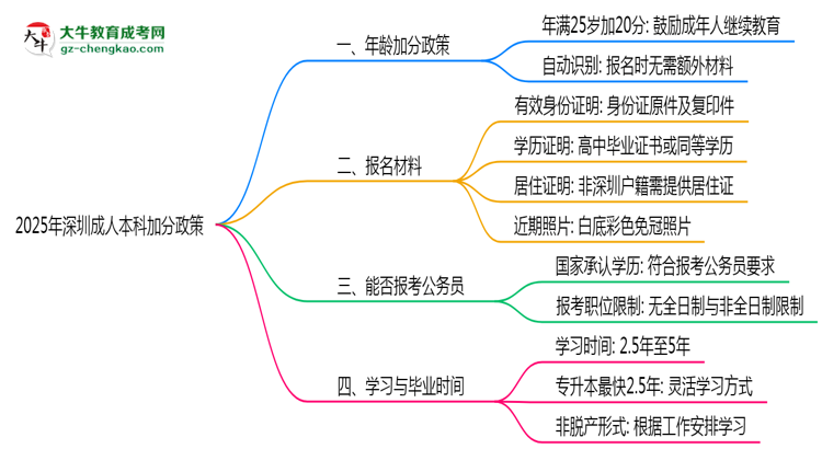 2025年深圳成人本科25歲以上加分政策操作細則思維導圖