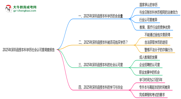 2025年深圳函授本科學(xué)歷社會認(rèn)可度調(diào)查報告思維導(dǎo)圖