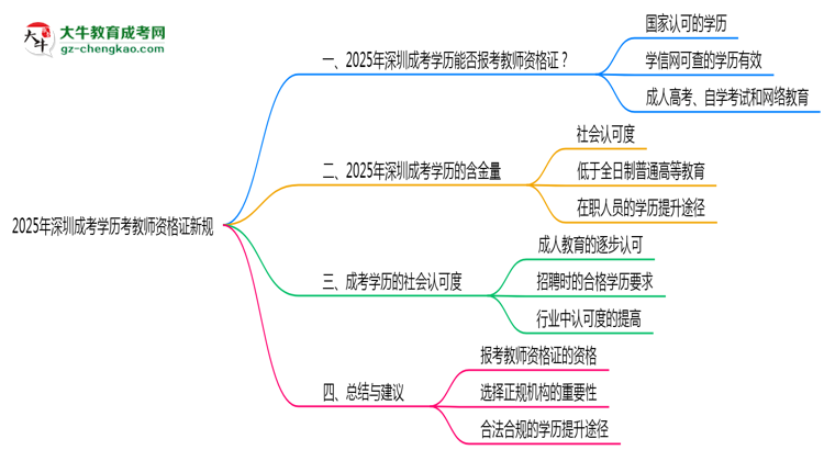 2025年深圳成考學歷考教師資格證新規(guī)思維導圖