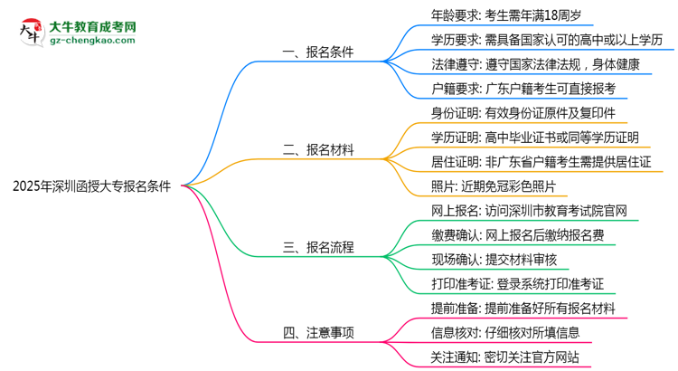 2025年深圳函授大專報名需滿足哪些基本條件思維導(dǎo)圖