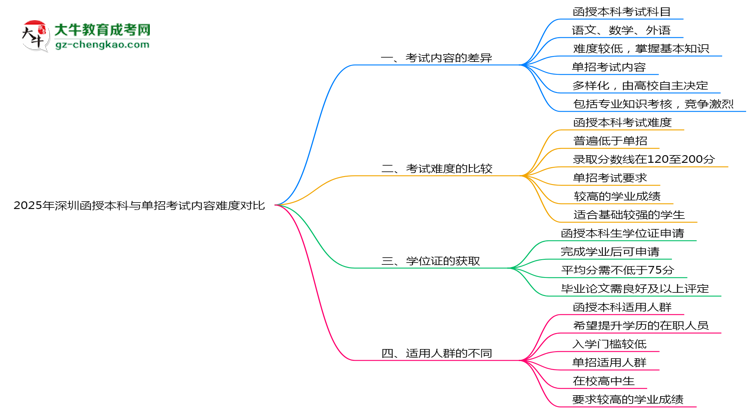 2025年深圳函授本科與單招考試內(nèi)容難度對(duì)比思維導(dǎo)圖