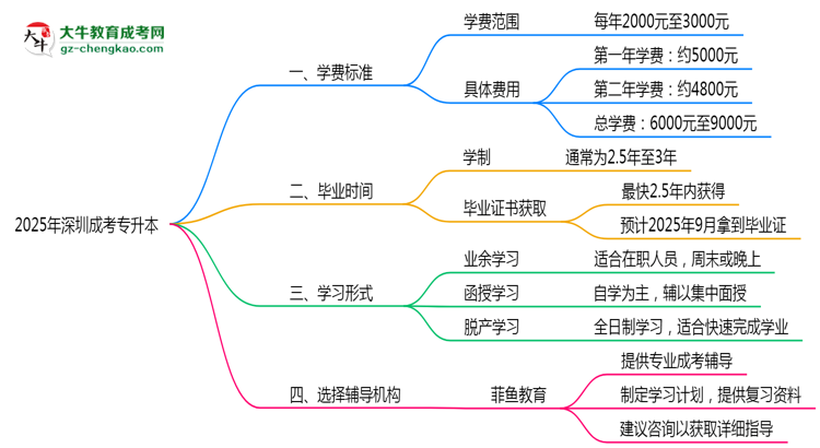 2025年深圳成考專升本各專業(yè)學(xué)費標準最新公示思維導(dǎo)圖