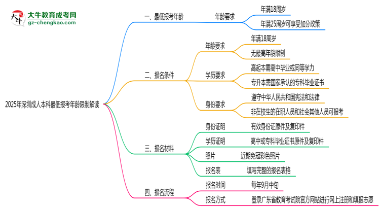 2025年深圳成人本科最低報考年齡限制解讀思維導(dǎo)圖