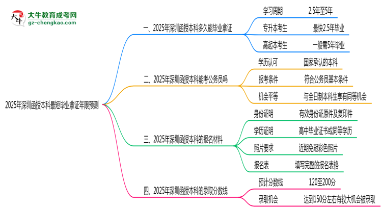 2025年深圳函授本科最短畢業(yè)拿證年限預(yù)測(cè)思維導(dǎo)圖