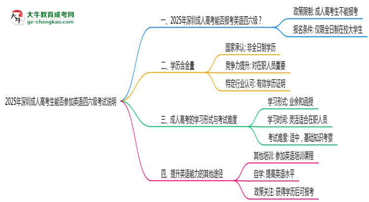 2025年深圳成人高考生能否參加英語四六級考試說明思維導圖