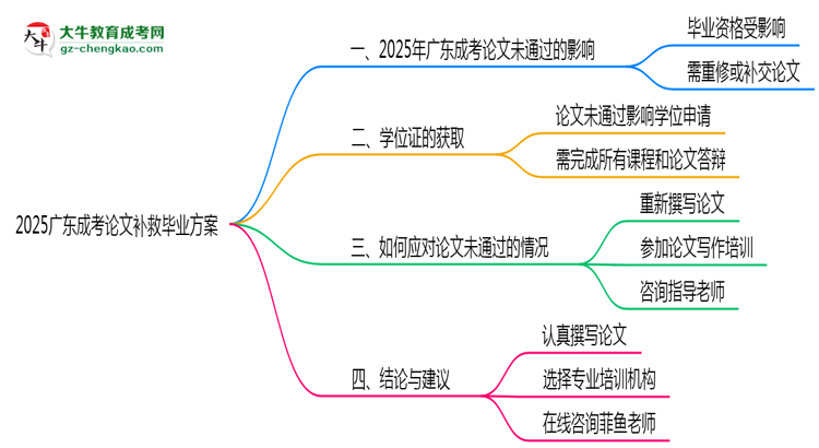 2025廣東成考論文補救畢業(yè)方案思維導圖