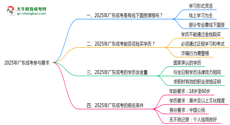 2025廣東成考面授課程參與要求思維導圖