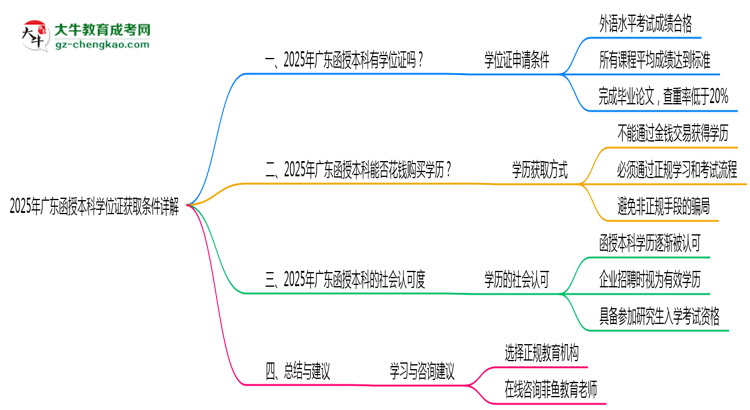 2025年廣東函授本科學位證獲取條件詳解思維導圖