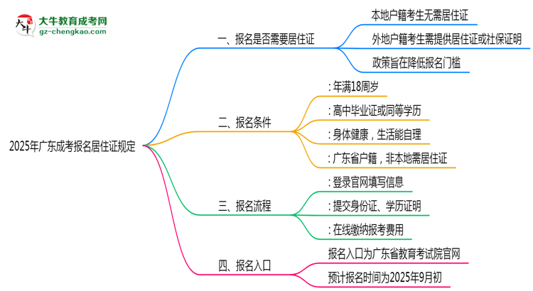 廣東成考報名居住證2025年規(guī)定思維導圖
