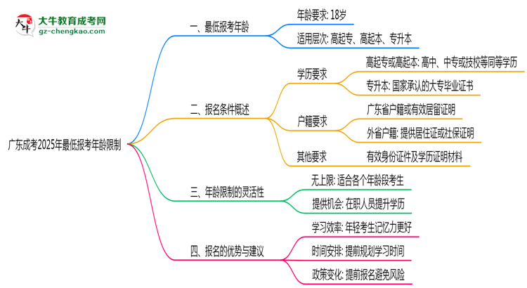 廣東成考2025年最低報(bào)考年齡限制思維導(dǎo)圖