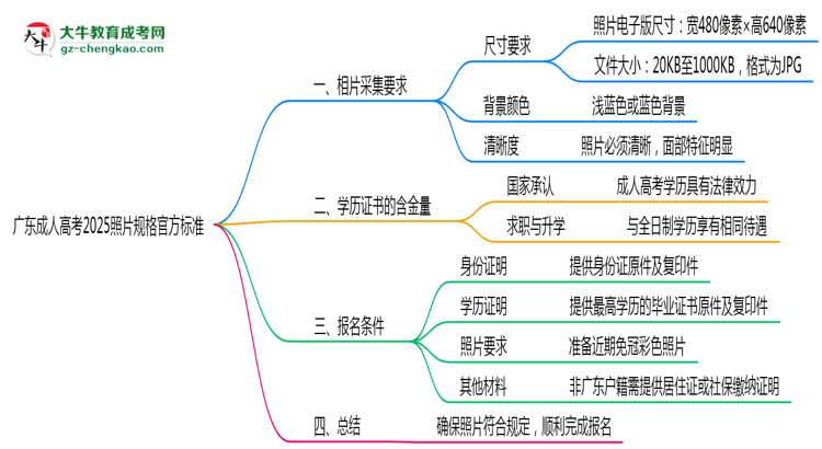 廣東成人高考2025照片規(guī)格官方標準思維導圖
