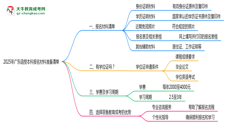 2025年廣東函授本科報名材料準備清單思維導(dǎo)圖