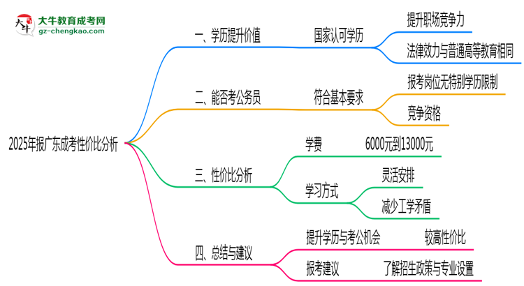 2025年報廣東成考性價比分析思維導(dǎo)圖