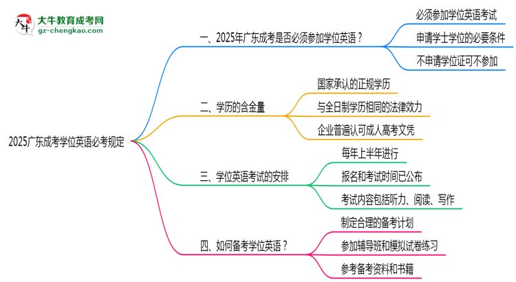 2025廣東成考學位英語必考規(guī)定思維導圖