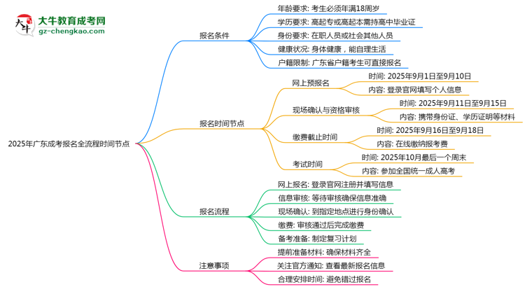 【保姆級(jí)】2025年廣東成考報(bào)名全流程時(shí)間節(jié)點(diǎn)