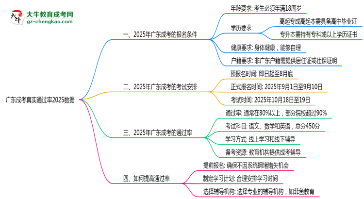 廣東成考真實(shí)通過率2025數(shù)據(jù)思維導(dǎo)圖