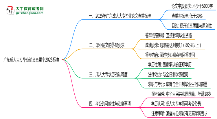 廣東成人大專畢業(yè)論文查重率2025標準思維導(dǎo)圖