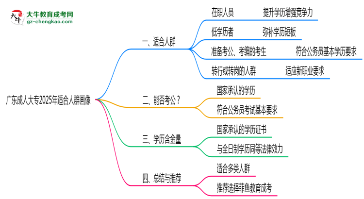 廣東成人大專2025年適合人群畫(huà)像思維導(dǎo)圖