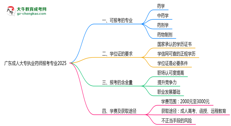 廣東成人大專(zhuān)執(zhí)業(yè)藥師報(bào)考專(zhuān)業(yè)2025思維導(dǎo)圖