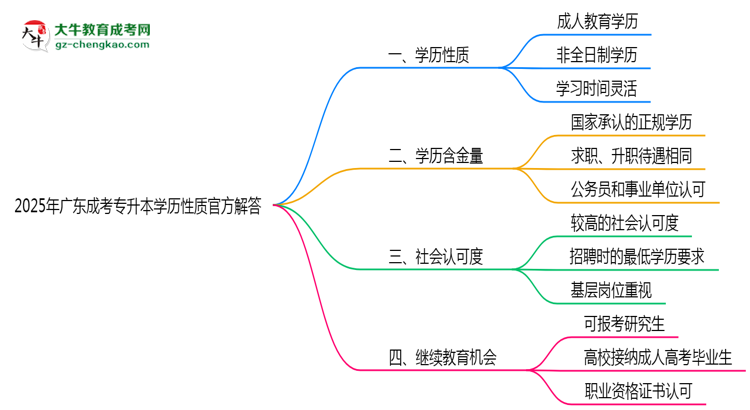 2025年廣東成考專升本學歷性質官方解答思維導圖