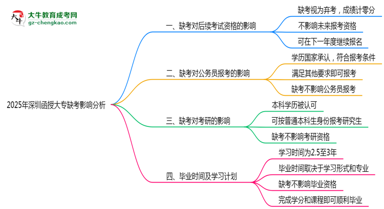 2025年深圳函授大專缺考是否計入誠信檔案思維導圖