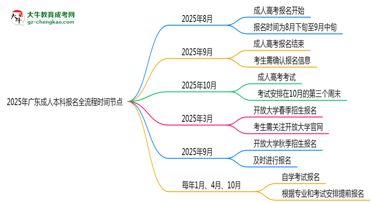 2025年廣東成人本科報名全流程時間節(jié)點思維導(dǎo)圖