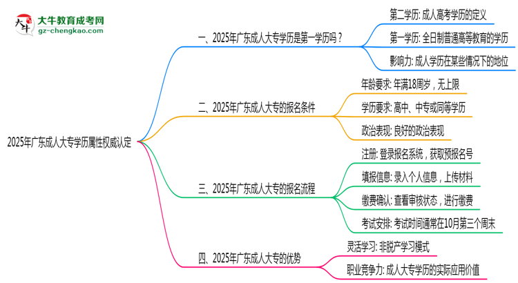 2025年廣東成人大專學歷屬性權威認定思維導圖