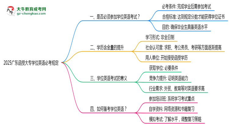 2025廣東函授大專學位英語必考規(guī)定思維導圖