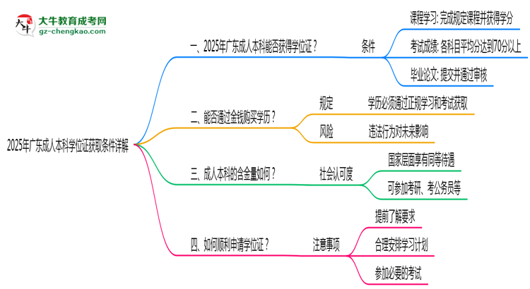 2025年廣東成人本科學位證獲取條件詳解思維導圖