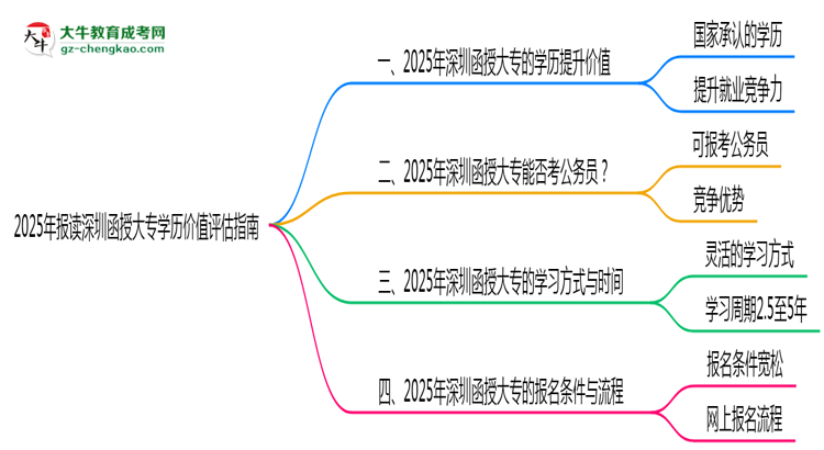 2025年報(bào)讀深圳函授大專(zhuān)學(xué)歷價(jià)值評(píng)估指南思維導(dǎo)圖