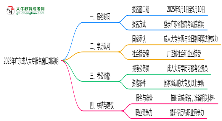 2025年廣東成人大專報(bào)名窗口期說明思維導(dǎo)圖