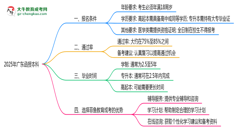 廣東函授本科真實通過率2025數(shù)據(jù)思維導圖
