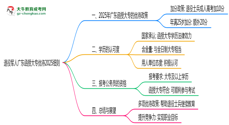 退役軍人廣東函授大專優(yōu)待2025細則思維導圖