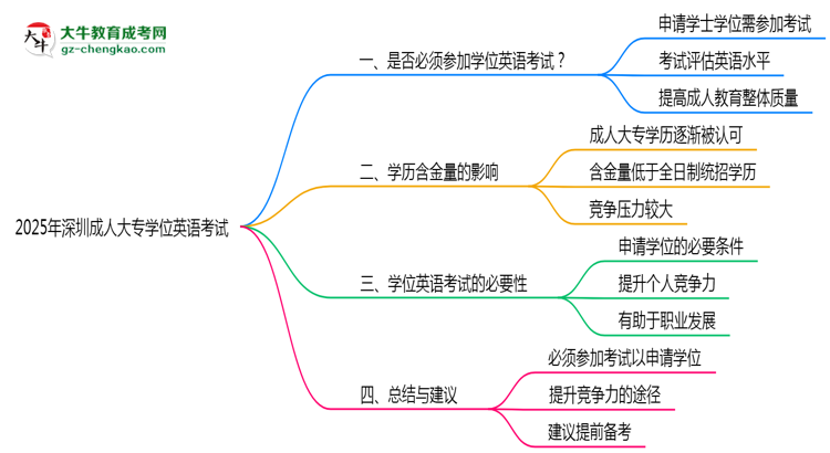 2025年深圳成人大專學(xué)位英語(yǔ)考試是否必須通過思維導(dǎo)圖