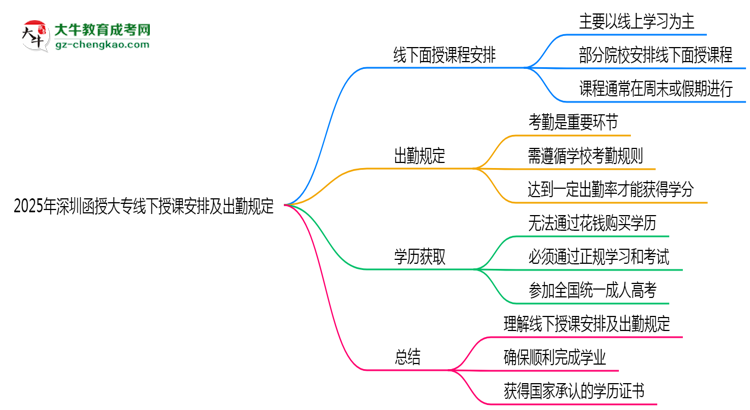 2025年深圳函授大專線下授課安排及出勤規(guī)定說(shuō)明思維導(dǎo)圖