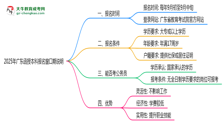 2025年廣東函授本科報名窗口期說明思維導圖