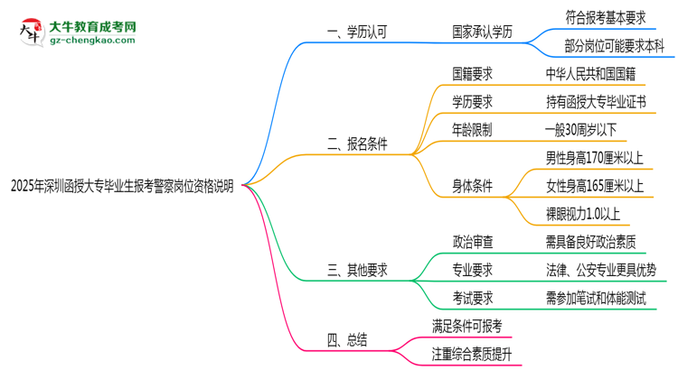 2025年深圳函授大專畢業(yè)生報考警察崗位資格說明思維導(dǎo)圖