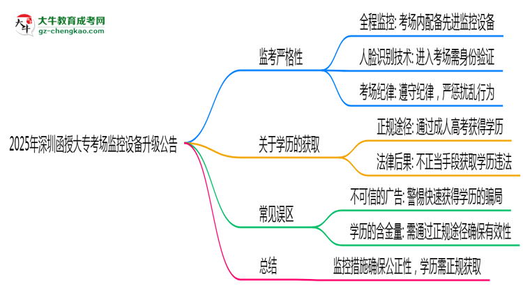 2025年深圳函授大?？紙霰O(jiān)控設(shè)備升級公告思維導圖