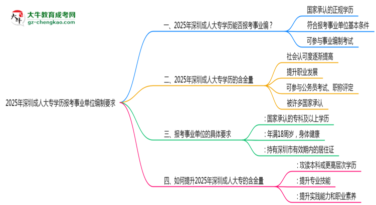 2025年深圳成人大專學(xué)歷報考事業(yè)單位編制要求思維導(dǎo)圖