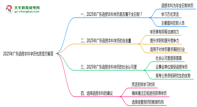 2025年廣東函授本科學歷性質(zhì)官方解答思維導圖