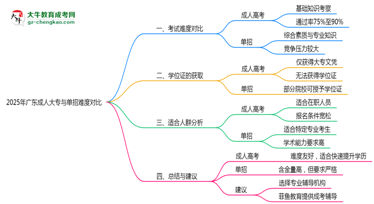2025年廣東成人大專與單招難度對比思維導(dǎo)圖