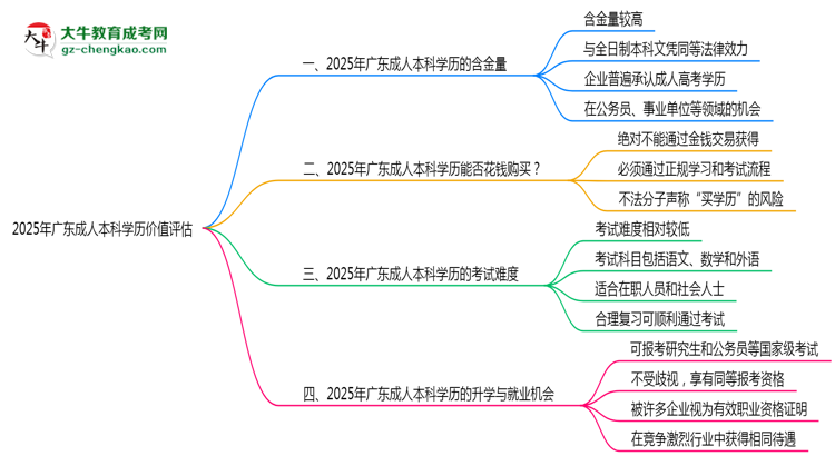 2025年廣東成人本科學(xué)歷價值評估思維導(dǎo)圖