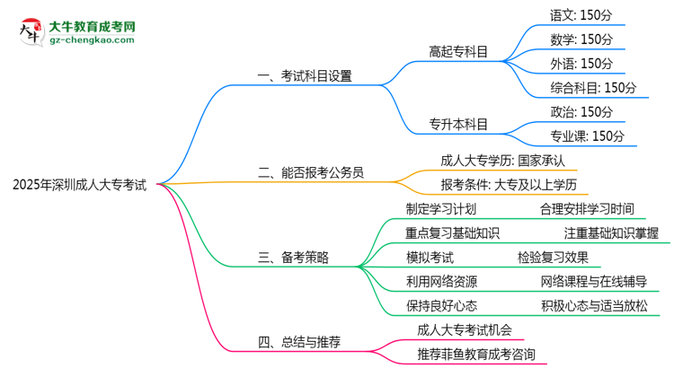 2025年深圳成人大專考試科目設(shè)置及備考策略思維導圖