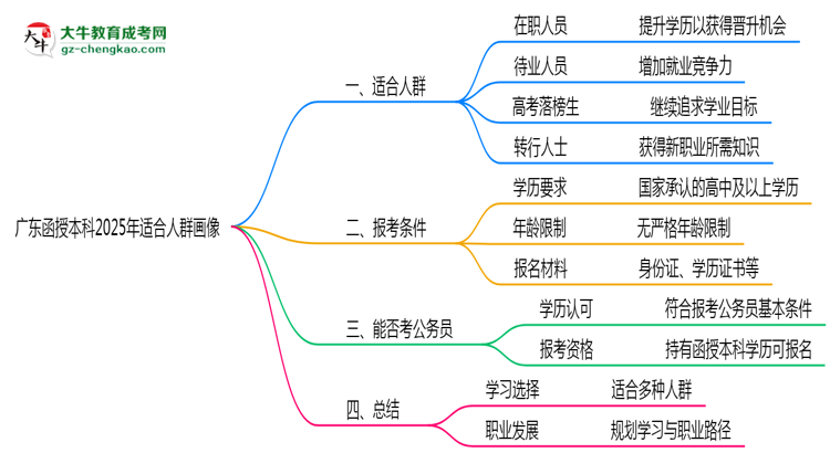 廣東函授本科2025年適合人群畫像思維導圖