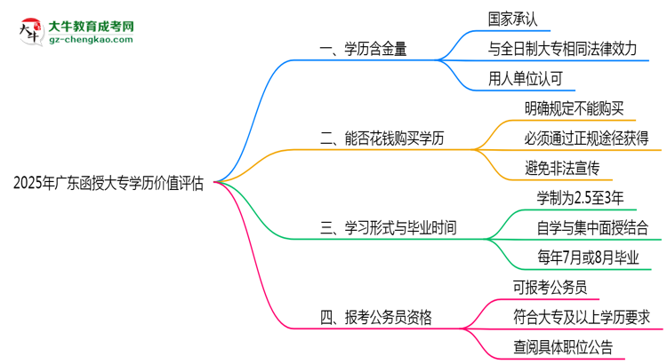 2025年廣東函授大專(zhuān)學(xué)歷價(jià)值評(píng)估思維導(dǎo)圖