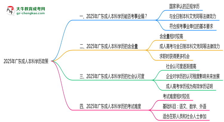 2025年廣東事業(yè)編招考成人本科學歷政策思維導圖