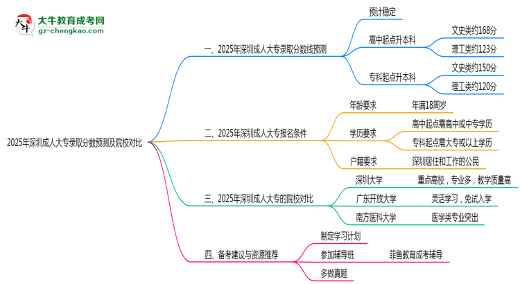 2025年深圳成人大專錄取分?jǐn)?shù)預(yù)測及院校對比思維導(dǎo)圖