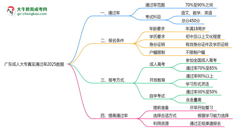 廣東成人大專(zhuān)真實(shí)通過(guò)率2025數(shù)據(jù)思維導(dǎo)圖